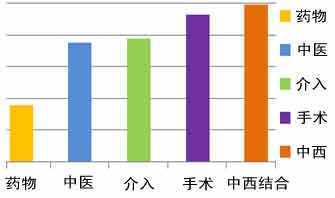 治疗方法数据对比