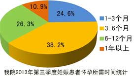 我院患者怀孕时间