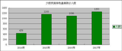 四川省不孕不育医院